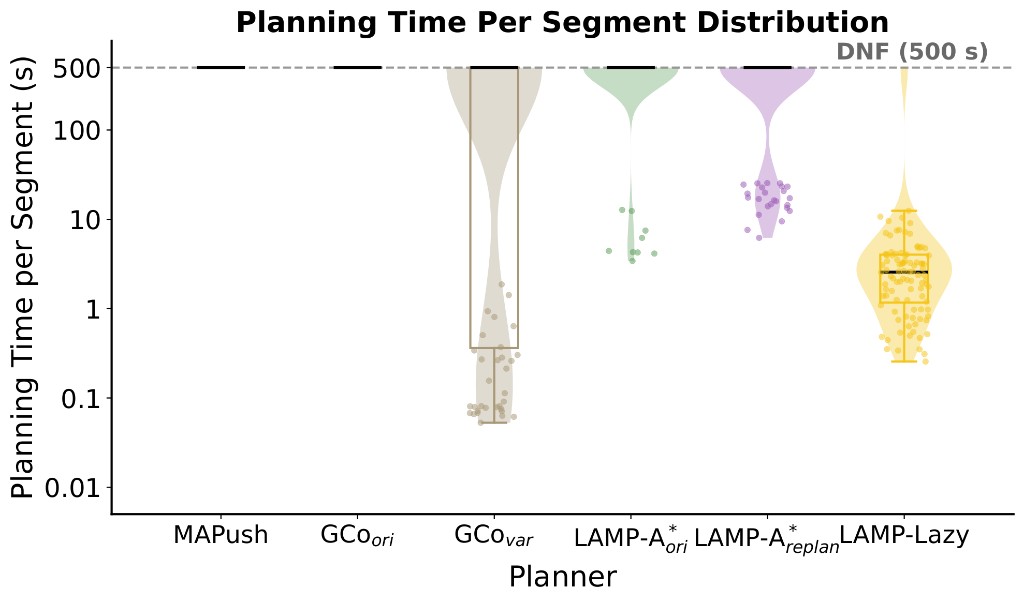 Planning time violin plot